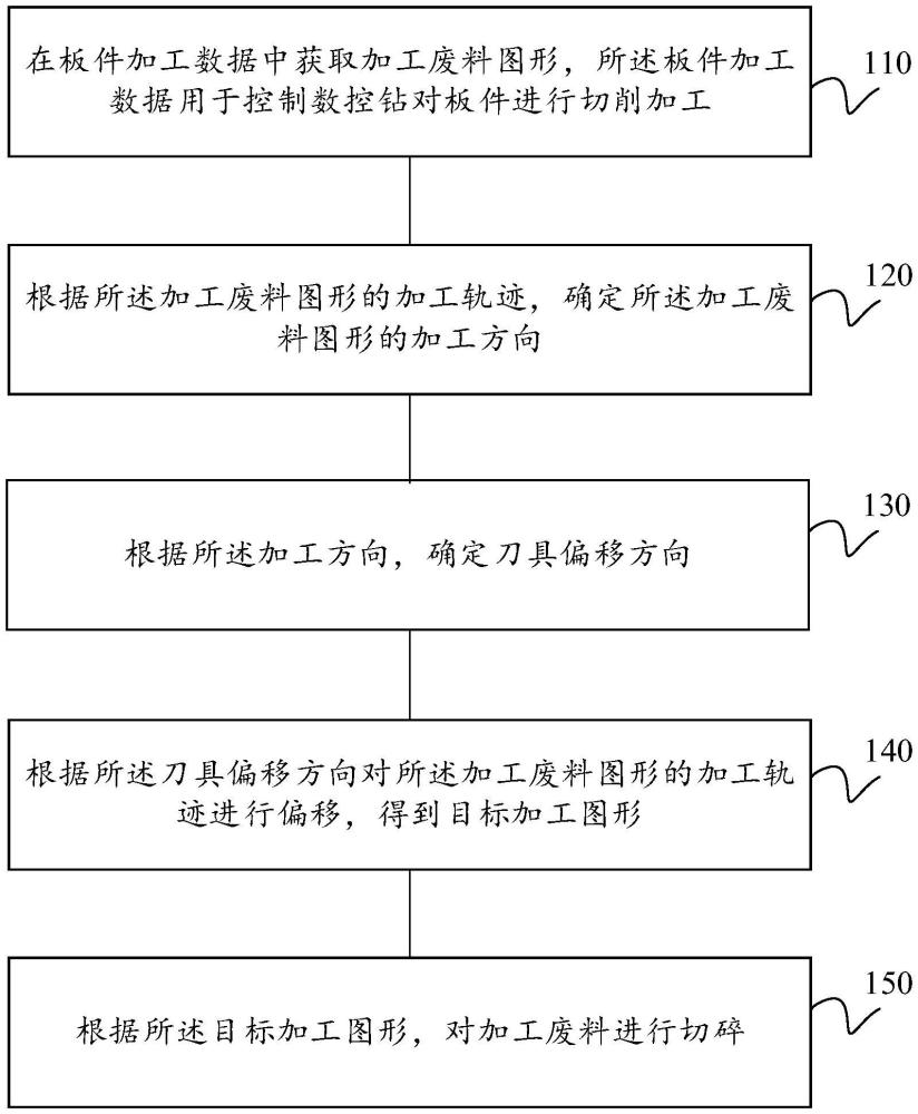 加工废料的切碎方法、装置、设备及存储介质与流程