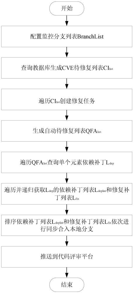 Linux操作系統(tǒng)的CVE漏洞自動修復(fù)方法及系統(tǒng)與流程