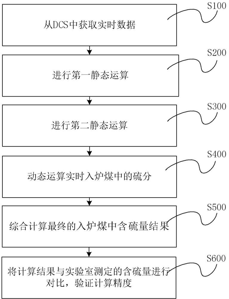 一種火力發(fā)電廠入爐煤含硫量軟測(cè)量的方法與流程