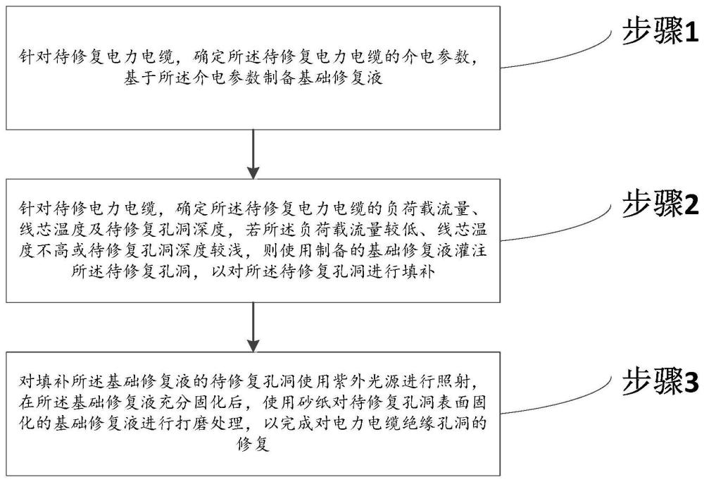 一種用于電力電纜絕緣孔洞的修復(fù)方法與流程