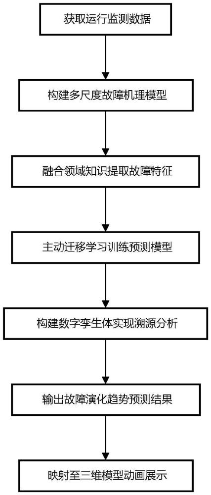 結(jié)合故障機(jī)理分析的主氦風(fēng)機(jī)故障演化趨勢預(yù)測方法與流程