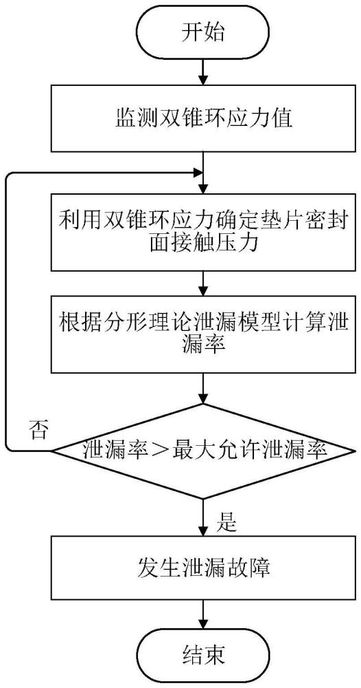 一種基于雙錐環(huán)應(yīng)力測試的核主泵雙錐密封泄漏檢測方法