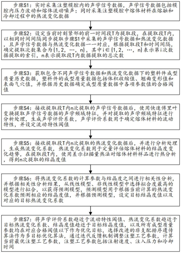 一種塑料件注塑參數(shù)多目標優(yōu)化方法及系統(tǒng)與流程