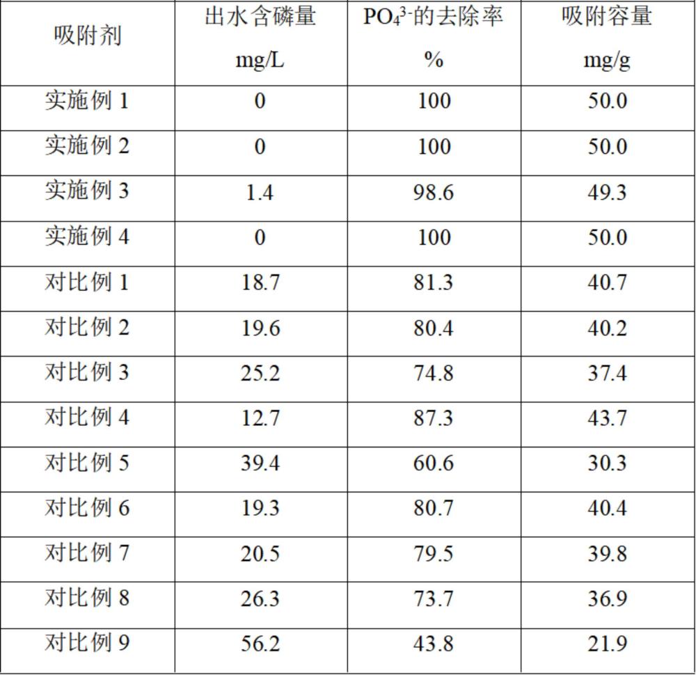 一種載鐵生物炭吸附劑及其制備方法和應(yīng)用