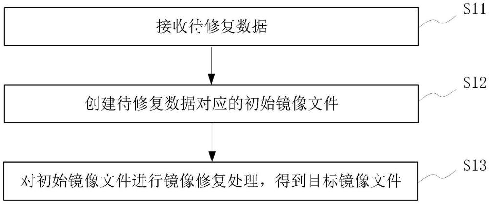 鏡像處理方法、系統(tǒng)、設(shè)備及可讀存儲(chǔ)介質(zhì)與流程