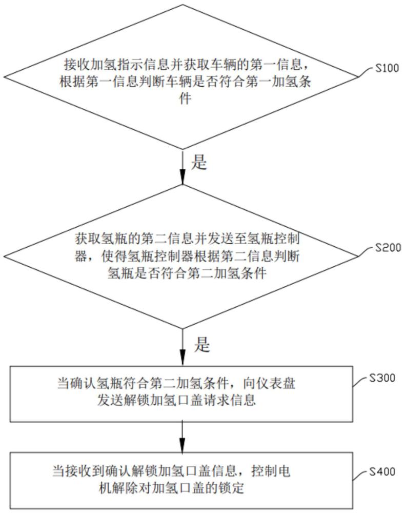 一種車輛的加氫控制方法、車輛控制器以及車輛與流程