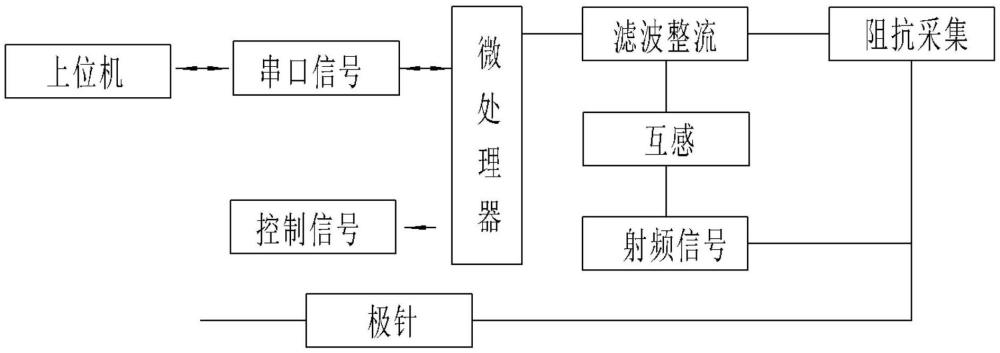 一種消融裝置溫度控制系統(tǒng)及方法及裝置與流程