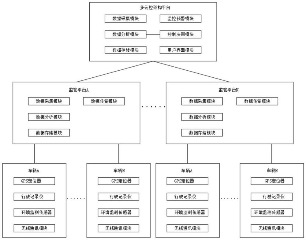 一種多云控全域大數(shù)據(jù)網(wǎng)聯(lián)車輛監(jiān)控方法及平臺與流程