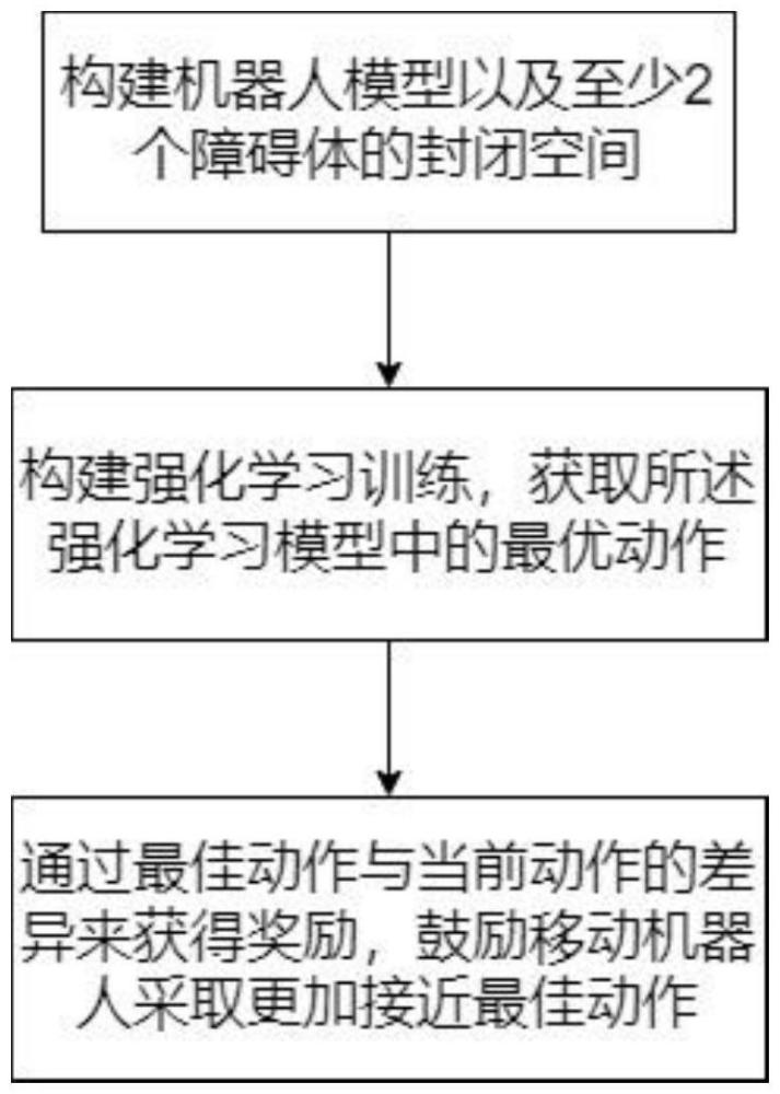 移動機器人避障控制方法、多移動機器人的控制方法