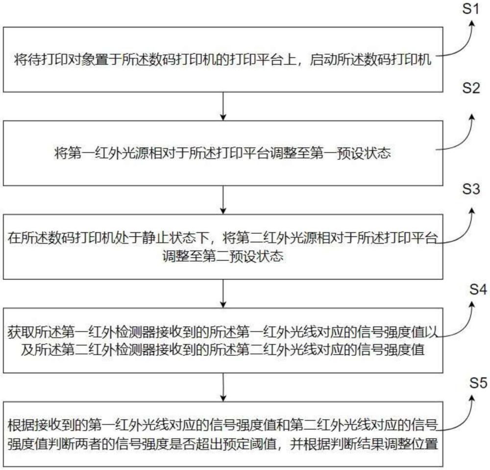 一種打印機的打印起點便捷定位方法、設備及存儲介質與流程