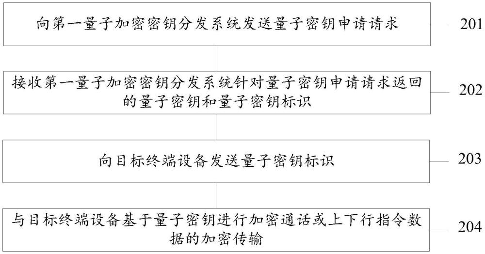 基于量子密钥分配的加密通话方法、SIP业务服务端及介质与流程