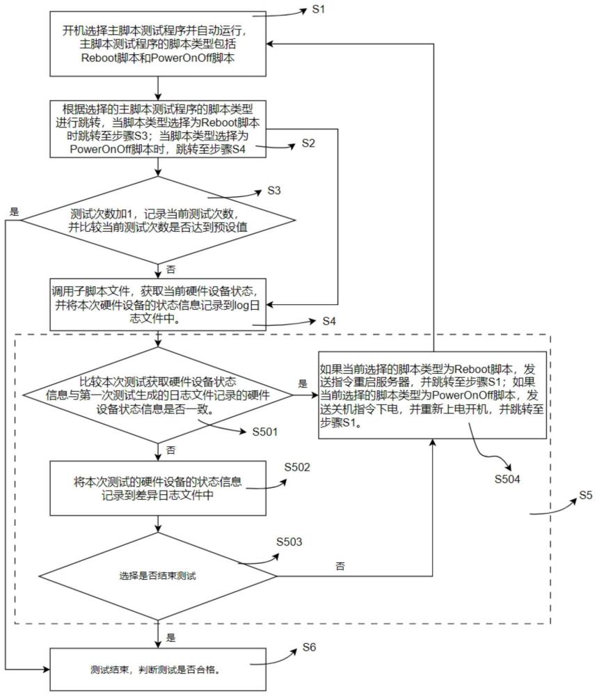 一種linux系統服務器的自動化腳本測試方法與流程