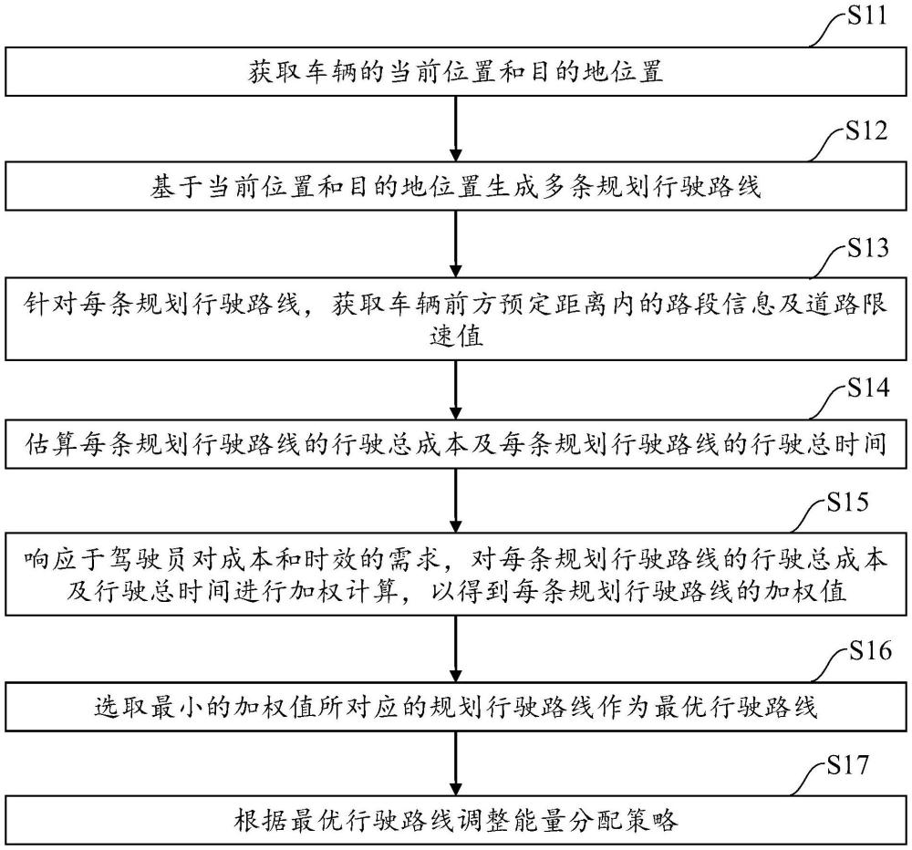 预见性能量管理方法、系统、存储介质及车辆与流程