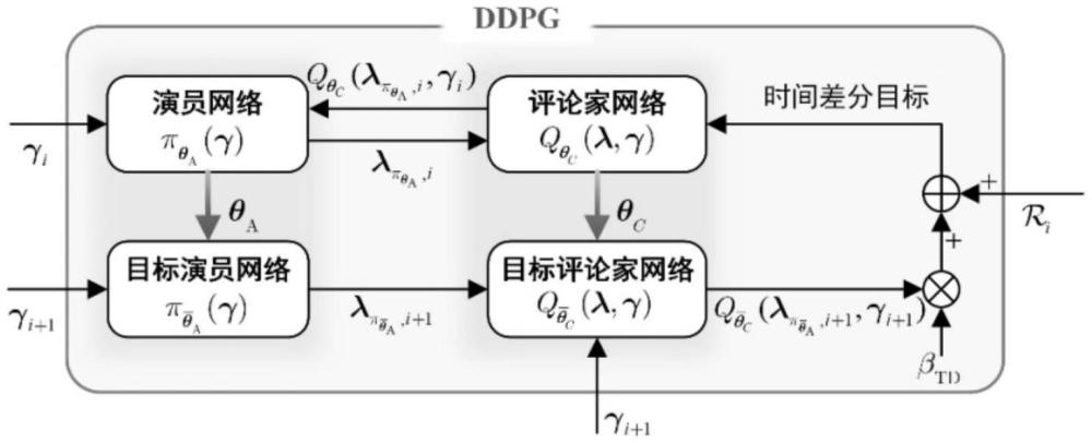 一種基于機(jī)器學(xué)習(xí)的通感一體化雙功收發(fā)網(wǎng)絡(luò)聯(lián)合設(shè)計(jì)方法