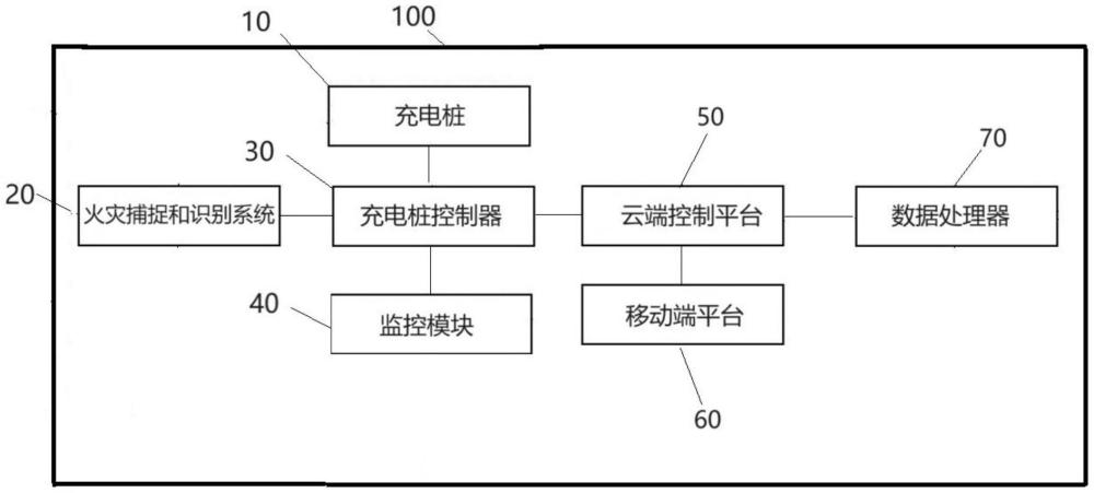 具有火災(zāi)捕捉識(shí)別預(yù)警功能的電瓶車(chē)充電系統(tǒng)及預(yù)警方法與流程