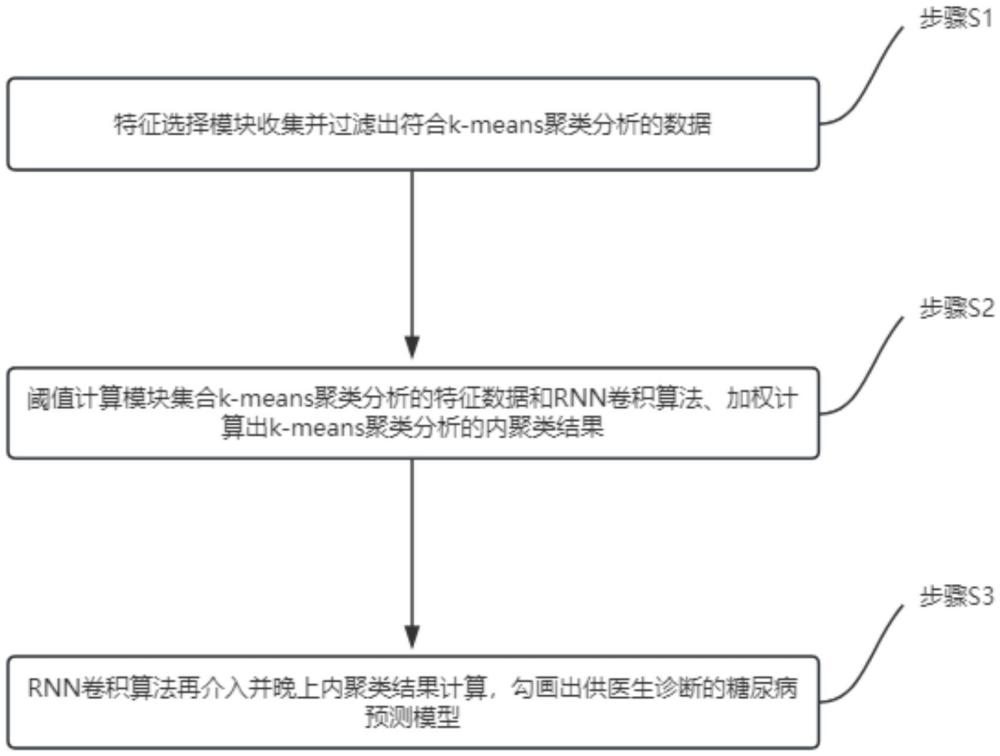 一種基于k-means聚類分析的糖尿病并發(fā)癥預測方法與流程