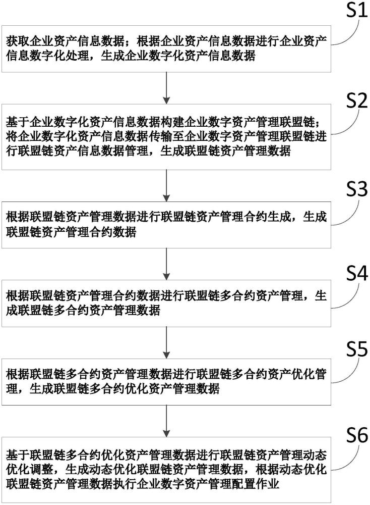 一种基于联盟链的企业数字化资产管理方法及系统