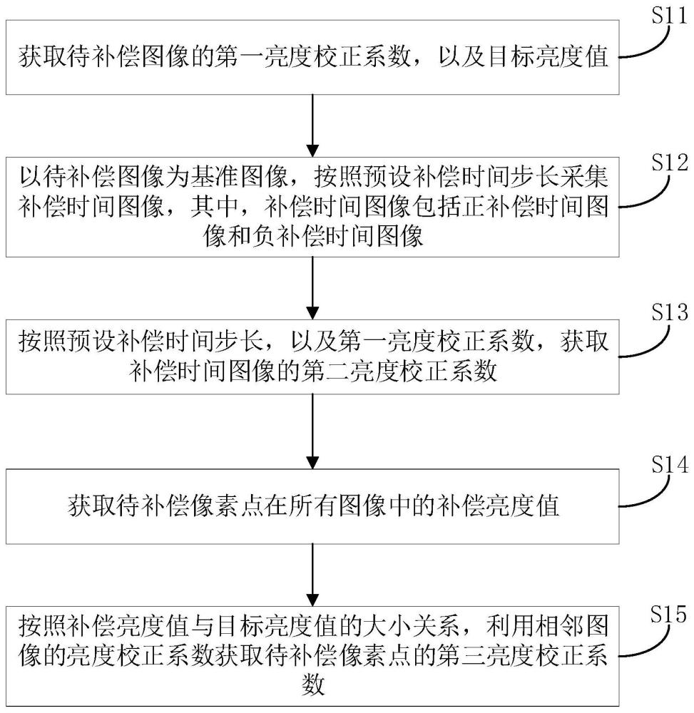 亮度補(bǔ)償方法、亮度補(bǔ)償裝置及計(jì)算機(jī)可讀存儲(chǔ)介質(zhì)與流程