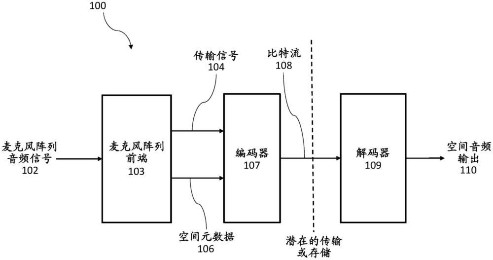 參數(shù)化空間音頻編碼的制作方法