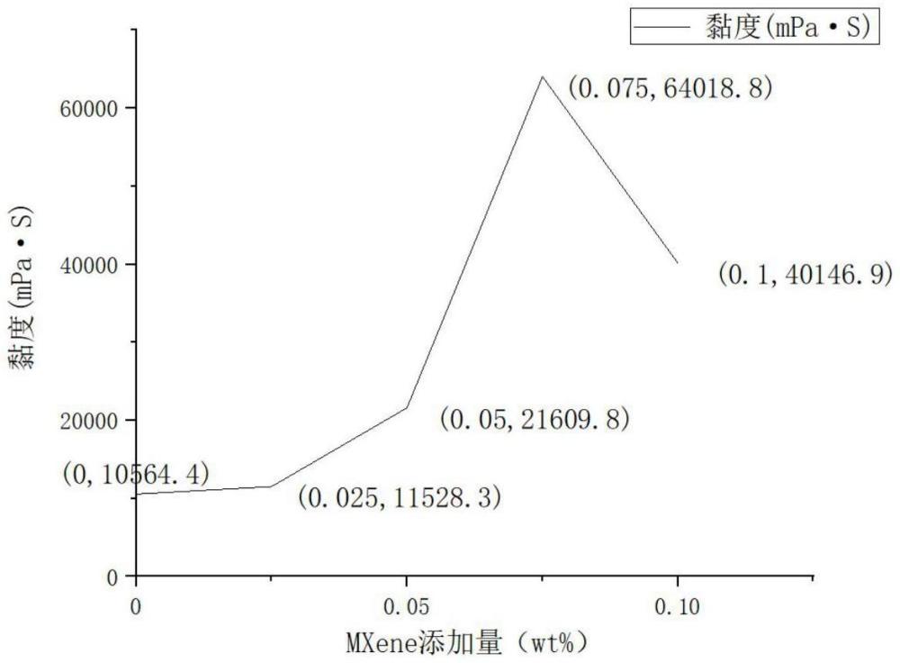 一種MXene增強(qiáng)雜環(huán)芳綸纖維及其制備方法