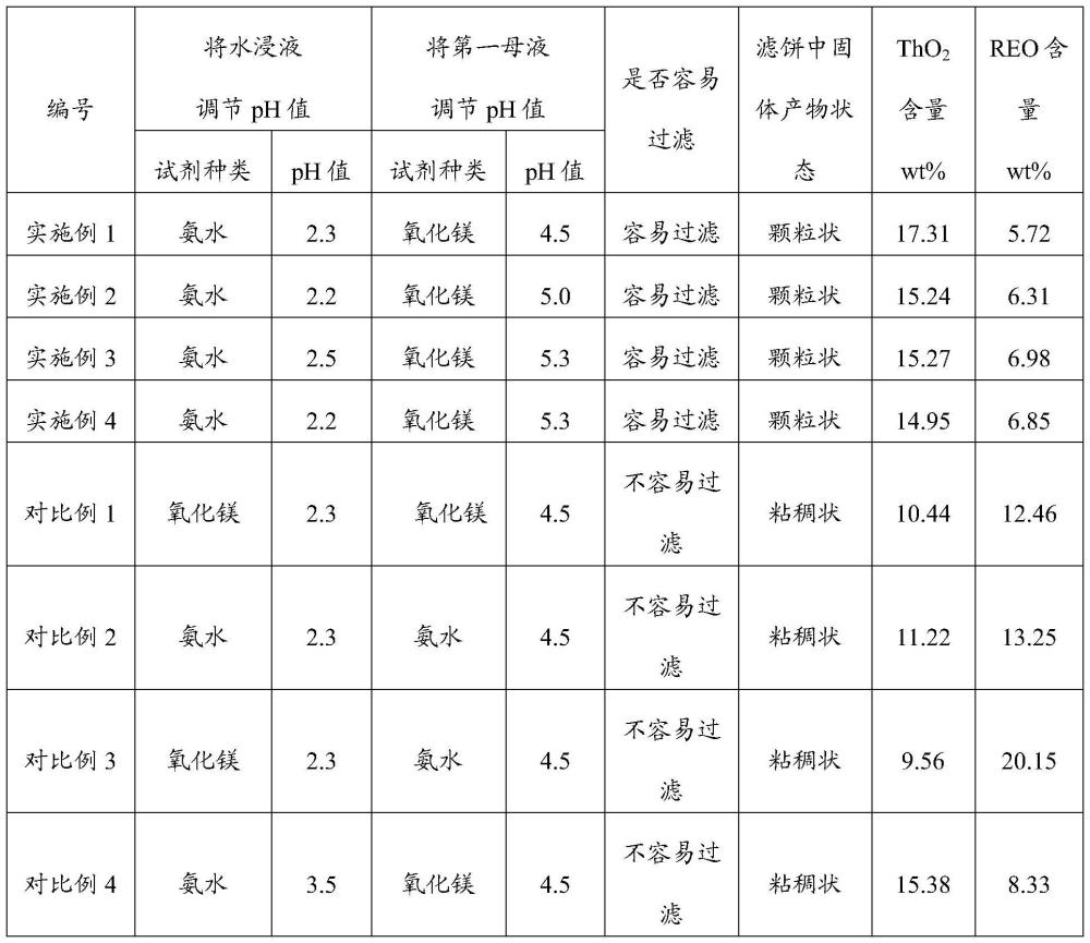 氫氧化釷富集物的制備方法與流程