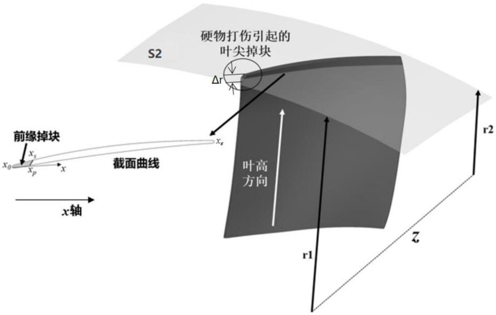 一種前緣掉塊葉片氣動失效概率分析方法