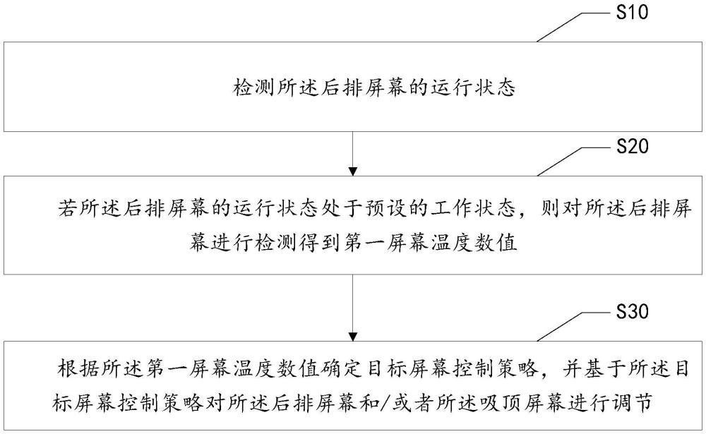 屏幕的調(diào)節(jié)方法、裝置、智能座艙及計算機可讀存儲介質(zhì)與流程