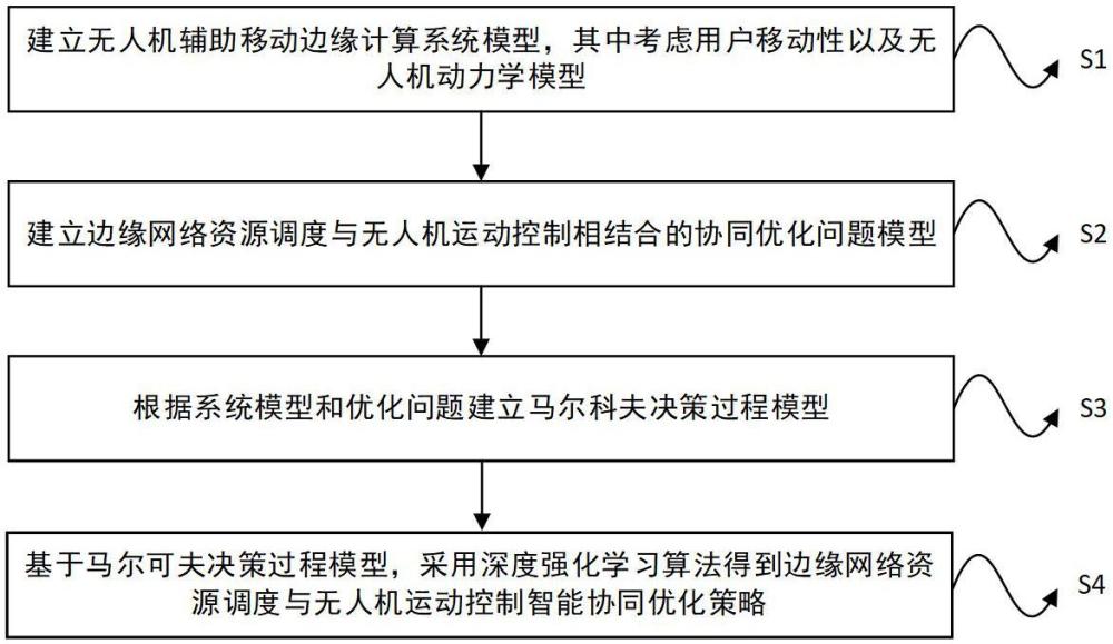 一種邊緣網(wǎng)絡資源調(diào)度與無人機運動控制協(xié)同優(yōu)化方法