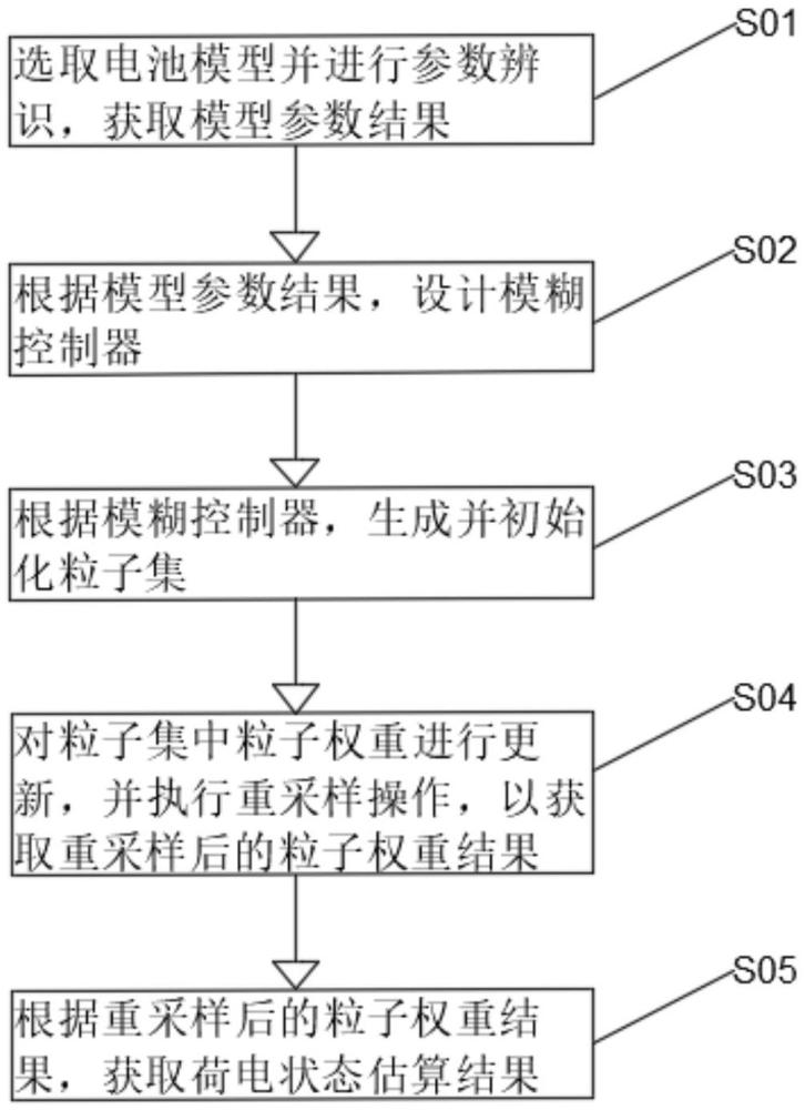 一种模糊粒子滤波算法