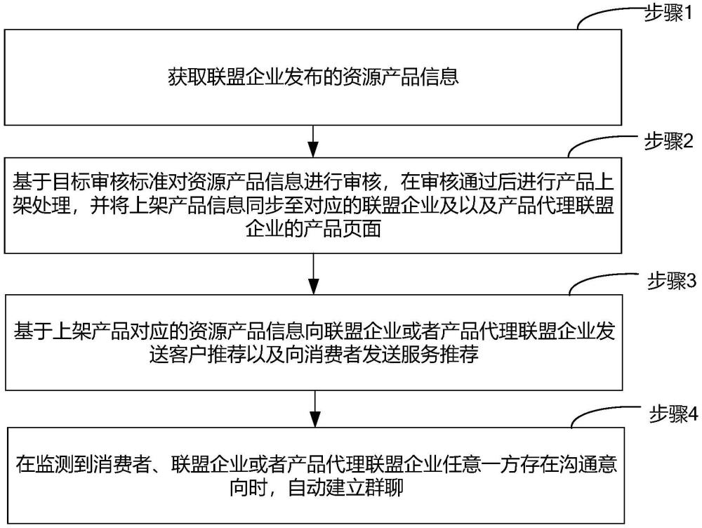 一種產(chǎn)品發(fā)布代理管理方法及系統(tǒng)與流程