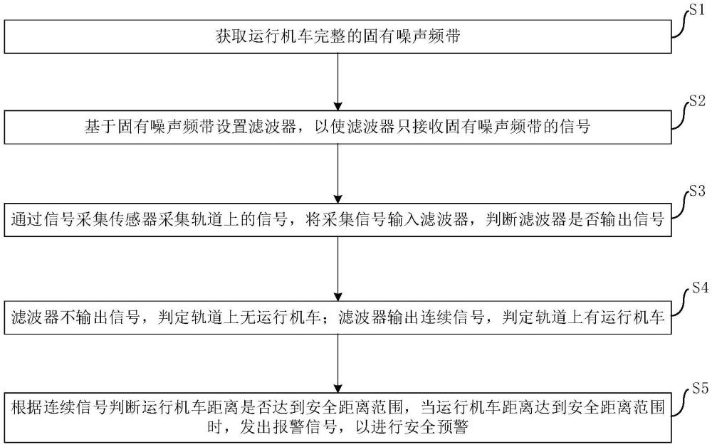 运行机车距离识别方法、系统、介质和电子设备