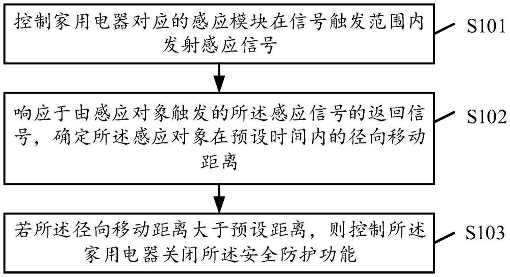 家用電器控制方法、裝置、家用電器與存儲介質(zhì)與流程