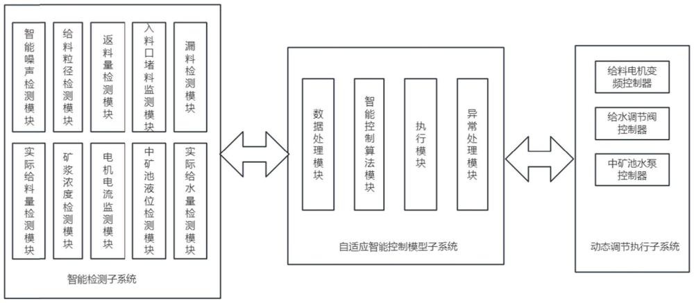 一種自適應(yīng)智能球磨機(jī)控制系統(tǒng)及方法與流程