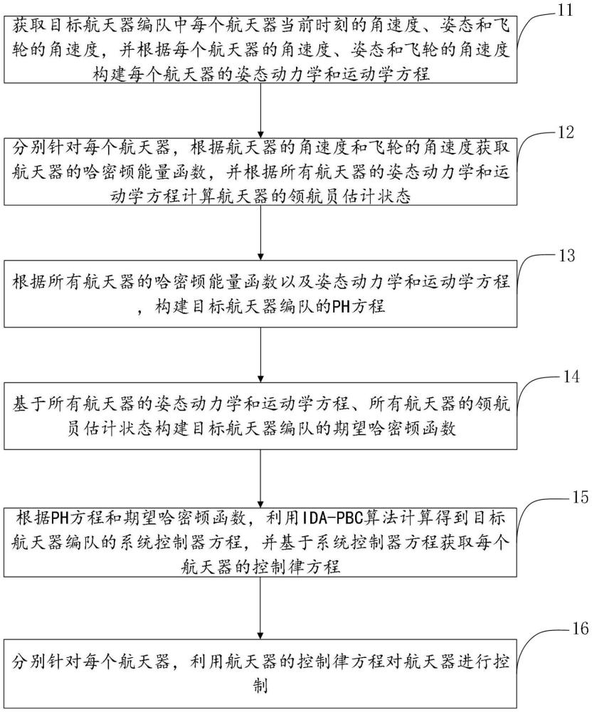 一種耦合飛輪動(dòng)力學(xué)的航天器編隊(duì)姿態(tài)協(xié)同控制方法