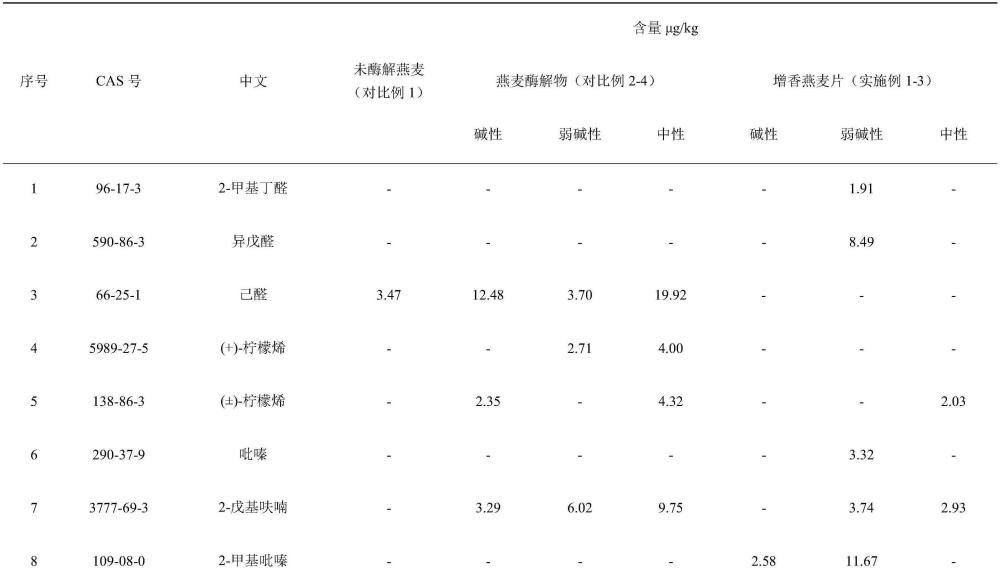 一種增香燕麥片及其制備方法與應(yīng)用