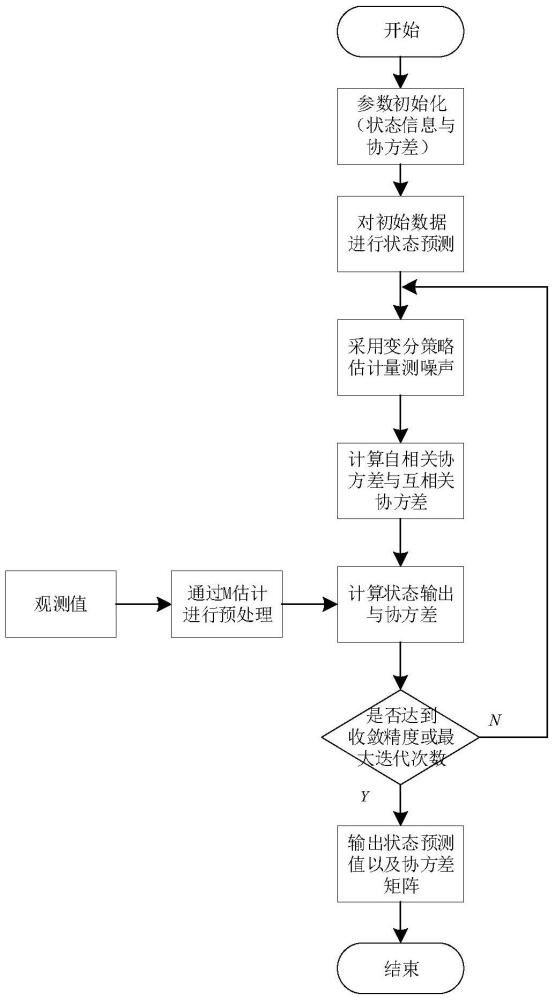 一種基于M估計(jì)的變分貝葉斯無跡卡爾曼濾波目標(biāo)跟蹤方法