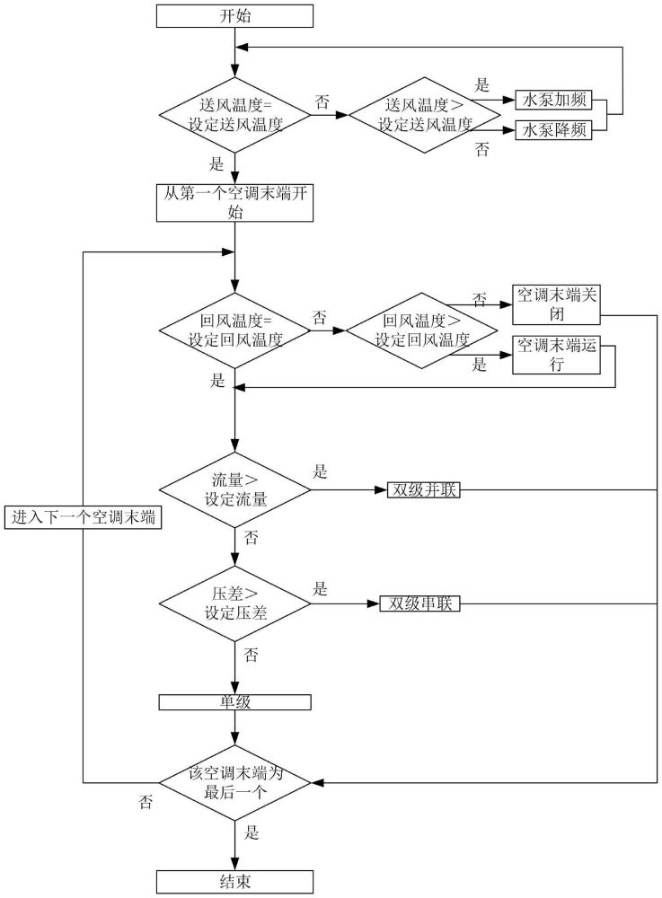 空調(diào)末端控制方法及空調(diào)機(jī)組與流程