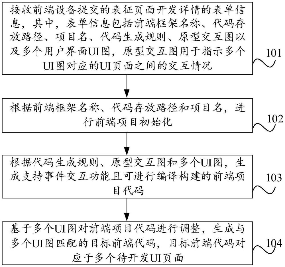 页面代码生成方法、装置、电子设备及存储介质与流程