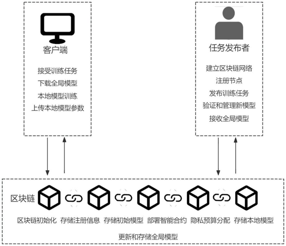 基于個(gè)性化本地差分隱私的去中心化聯(lián)邦學(xué)習(xí)方法及系統(tǒng)與流程