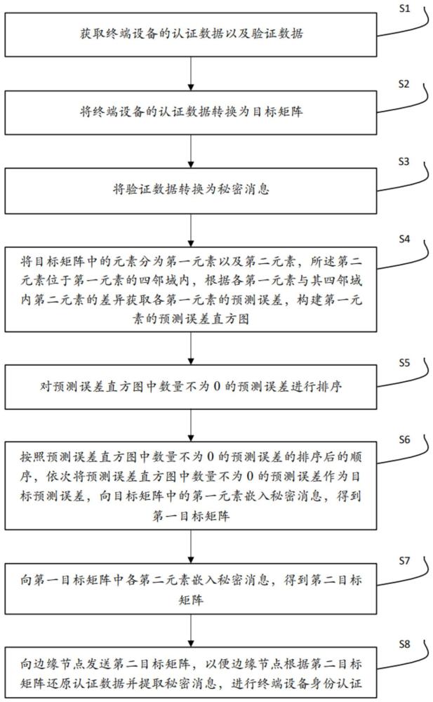 基于邊緣計算的終端身份認(rèn)證方法及系統(tǒng)與流程