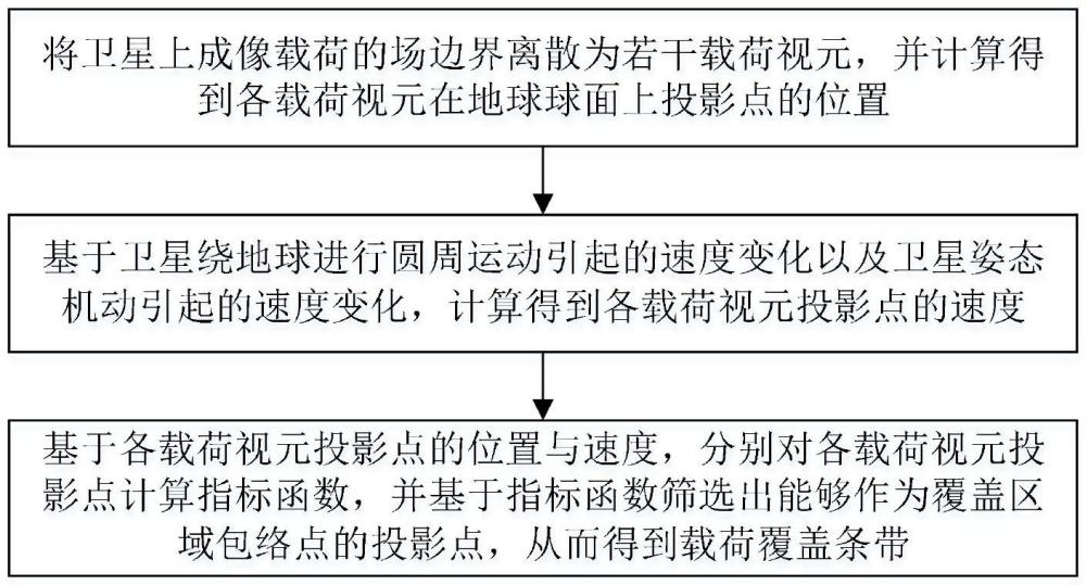 一種考慮衛(wèi)星姿態(tài)機(jī)動(dòng)的載荷覆蓋條帶確定方法