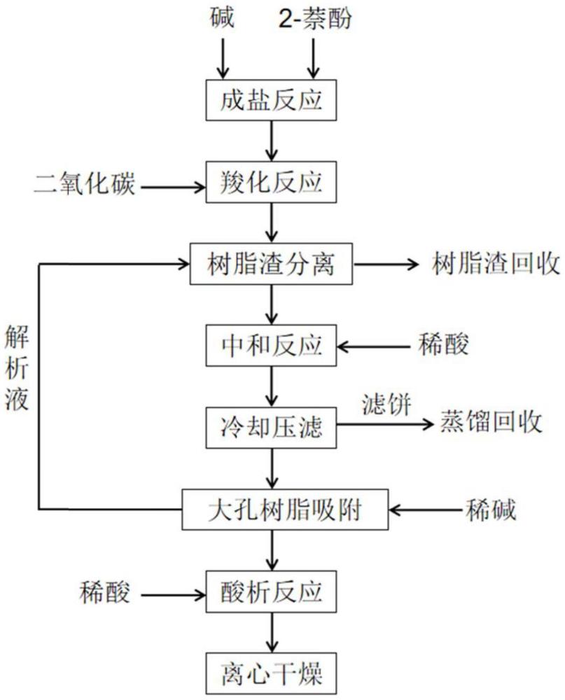 一種氣固相法生產2-羥基-3-萘甲酸的方法與流程