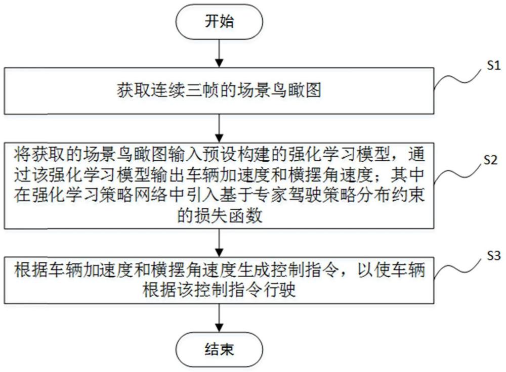 知識增強的強化學習車輛決策控制方法及系統(tǒng)