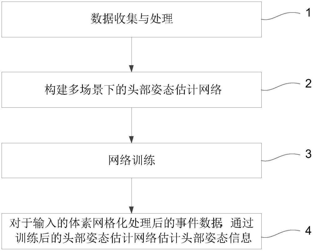 基于事件驅(qū)動的頭部姿態(tài)估計方法、系統(tǒng)、設(shè)備與介質(zhì)