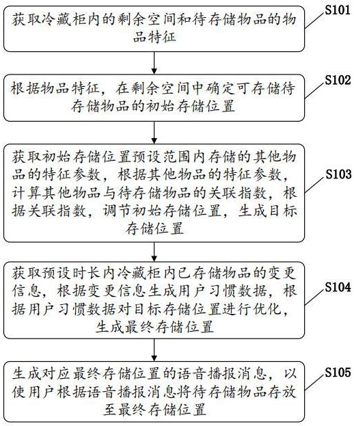 一種用于冷藏柜的空間優(yōu)化方法、裝置、設(shè)備及存儲(chǔ)介質(zhì)與流程