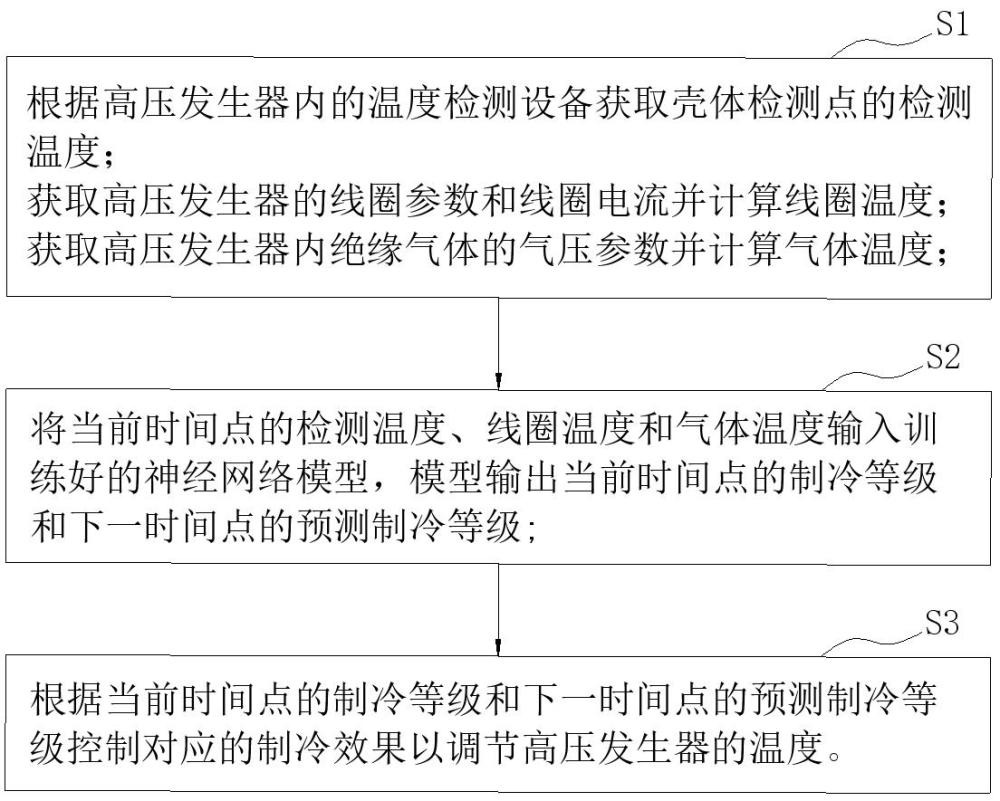 一種高壓發(fā)生器、高壓發(fā)生器溫度調節(jié)方法及系統與流程