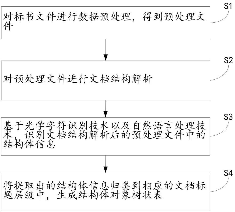 一種結(jié)構(gòu)化信息的提取方法及系統(tǒng)與流程