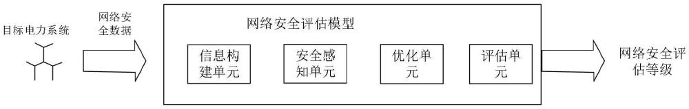 面向電力系統(tǒng)的網(wǎng)絡(luò)安全用戶計(jì)算評(píng)估模型的制作方法