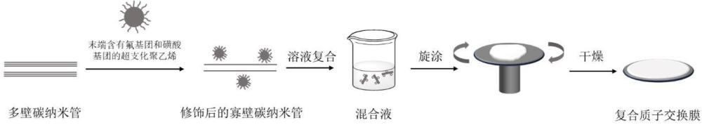 一种全钒液流电池用复合质子交换膜及其制备方法与流程