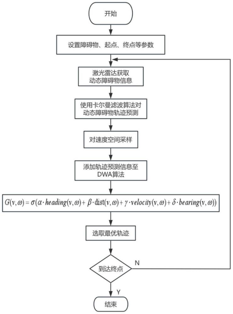 一種基于融合卡爾曼濾波和改進(jìn)DWA算法的動態(tài)避障方法